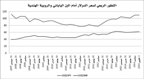 الدولار في طريقه لمواصلة الصعود أمام سلة العملات العالمية