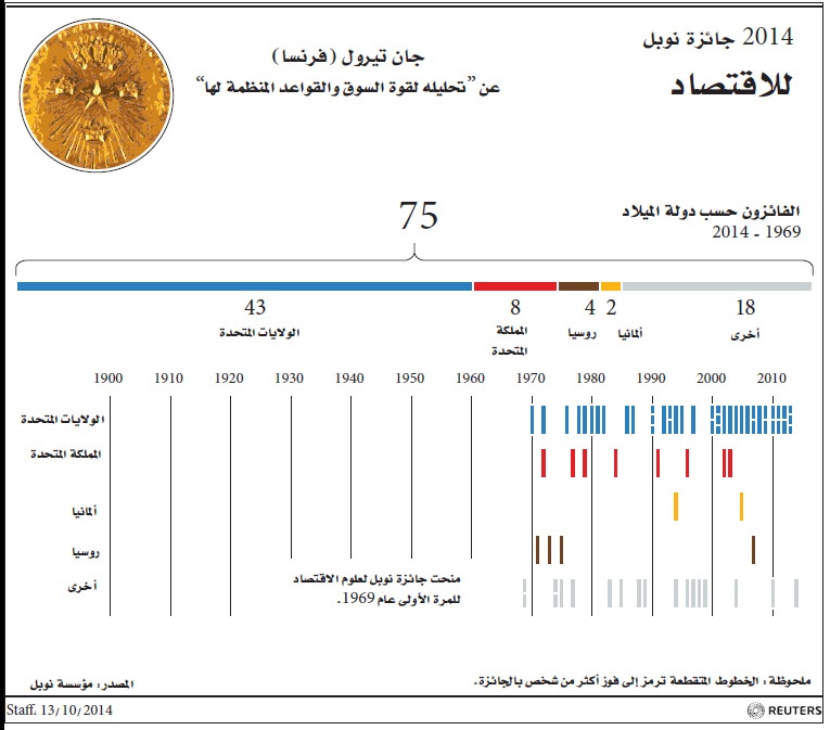 «نوبل للاقتصاد» تذهب لـ «مروض الشركات ذات النفوذ»