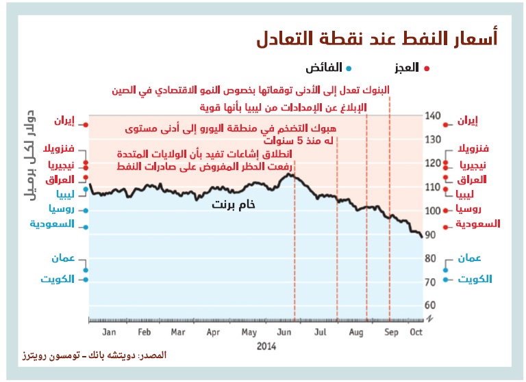 أسعار النفط تضغط على اقتصاد روسيا وإيران .. والسعودية أكثر هدوءا