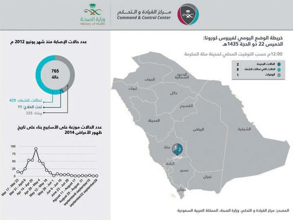 «الصحة»: استمرار تسجيل حالات متفرقة لـ«كورونا»