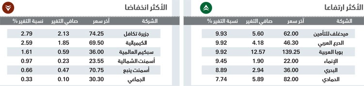 الأسهم السعودية تعود للربحية بأفضل أداء يومي في 3 أشهر