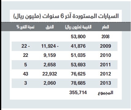 18 مليون سيارة في السعودية .. 356 مليار ريال وارداتها في 6 سنوات