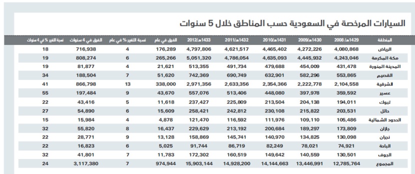 18 مليون سيارة في السعودية .. 356 مليار ريال وارداتها في 6 سنوات