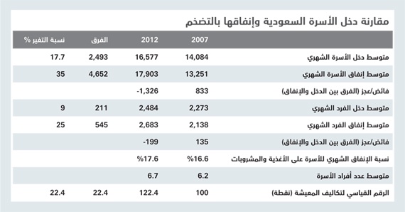 1300 ريال عجزا شهريا في ميزانية الأسرة السعودية