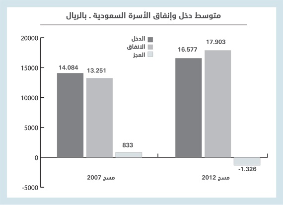 1300 ريال عجزا شهريا في ميزانية الأسرة السعودية