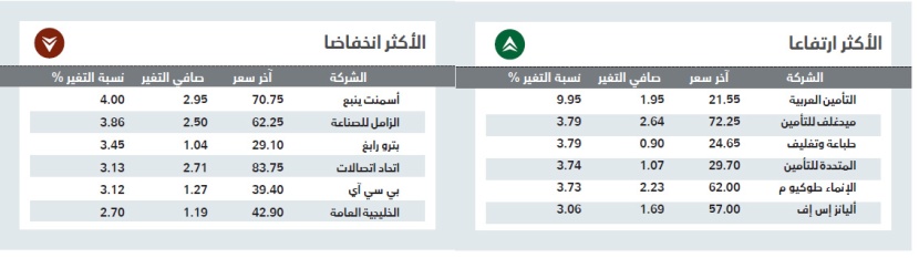 الأسهم السعودية تعود للانخفاض وسط تباين نتائج الشركات