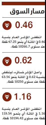 الأسهم السعودية تعود للانخفاض وسط تباين نتائج الشركات