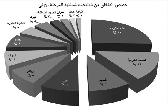 المرحلة الأولى لمنتجات «الإسكان» تغطي 41 % من مستحقي الدعم .. ربعها لـ «مكة»