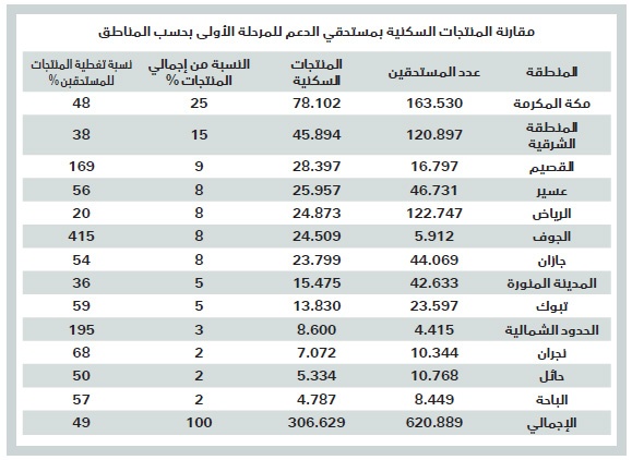 المرحلة الأولى لمنتجات «الإسكان» تغطي 41 % من مستحقي الدعم .. ربعها لـ «مكة»