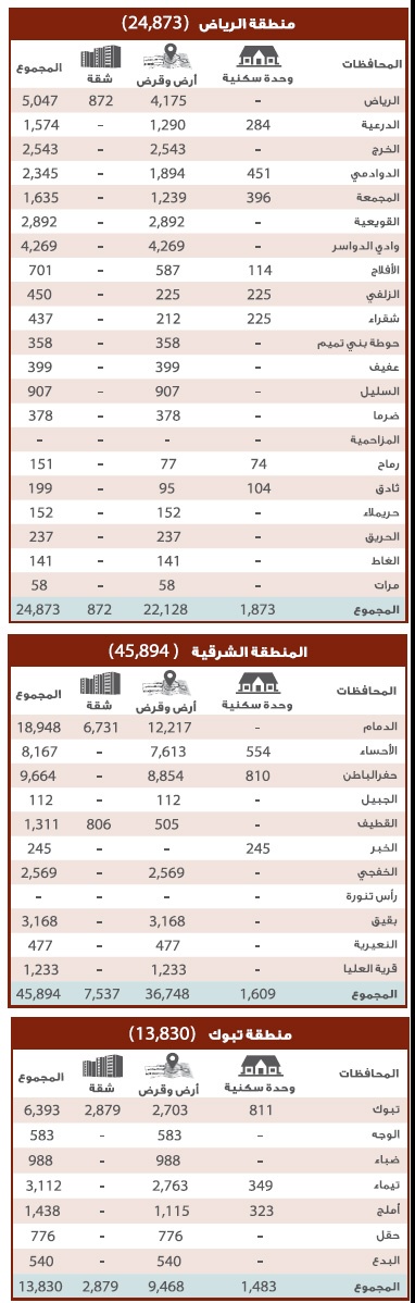 المرحلة الأولى لمنتجات «الإسكان» تغطي 41 % من مستحقي الدعم .. ربعها لـ «مكة»