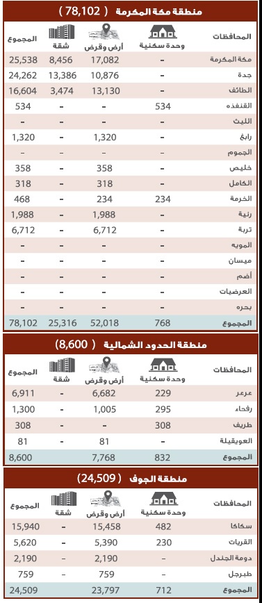 المرحلة الأولى لمنتجات «الإسكان» تغطي 41 % من مستحقي الدعم .. ربعها لـ «مكة»