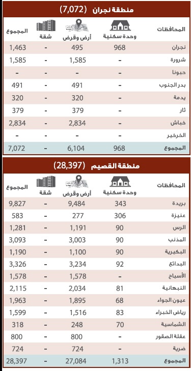 المرحلة الأولى لمنتجات «الإسكان» تغطي 41 % من مستحقي الدعم .. ربعها لـ «مكة»