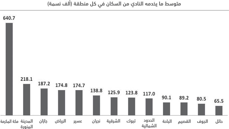 مكة الأقل في عدد الأندية الرياضية..641 ألف نسمة لكل ناد