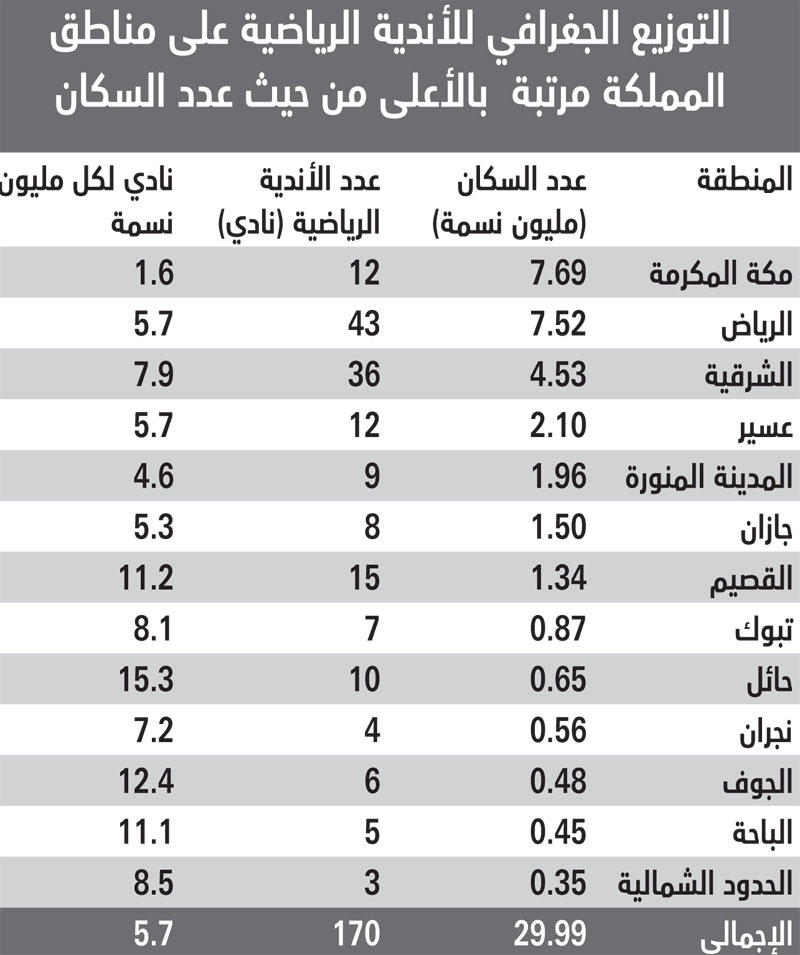 مكة الأقل في عدد الأندية الرياضية..641 ألف نسمة لكل ناد