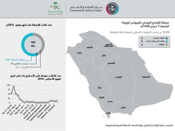 «الصحة العالمية»: لا نعرف إن كانت «الصحة السعودية» قد أبلغت المنظمة بتطورات «كورونا» الأخيرة