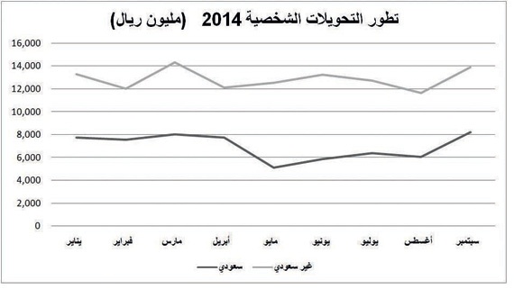 لأول مرة منذ 2009 .. السعودية تسحب 50 مليارا من الاحتياطي العام