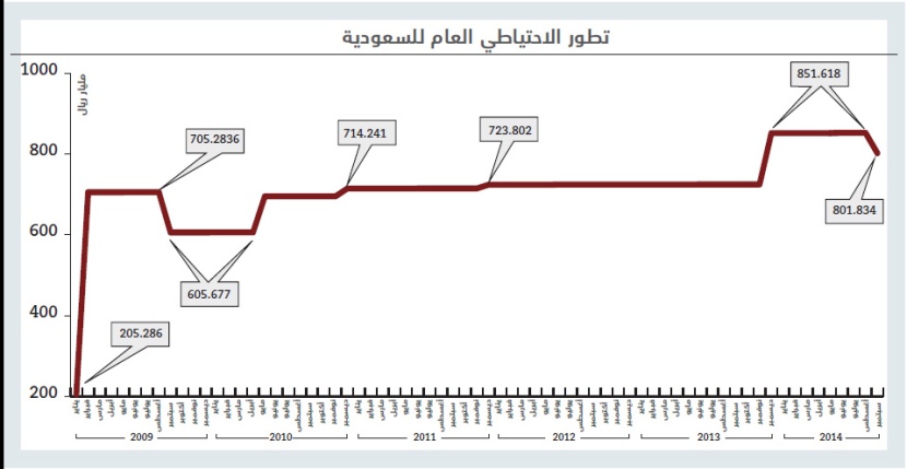 لأول مرة منذ 2009 .. السعودية تسحب 50 مليارا من الاحتياطي العام