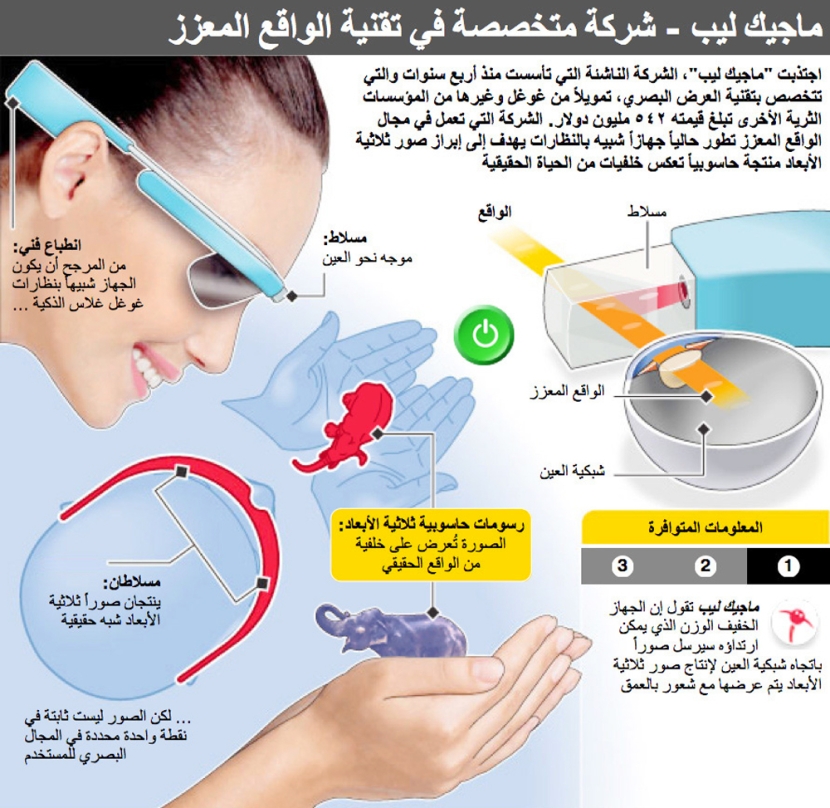 ماجيك ليب - شركة متخصصة في تقنية الواقع المعزز