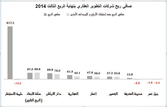 78 % من أرباح قطاع التطوير العقاري أرباح استثنائية وإيرادات غير تشغيلية