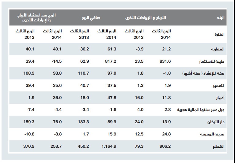 78 % من أرباح قطاع التطوير العقاري أرباح استثنائية وإيرادات غير تشغيلية