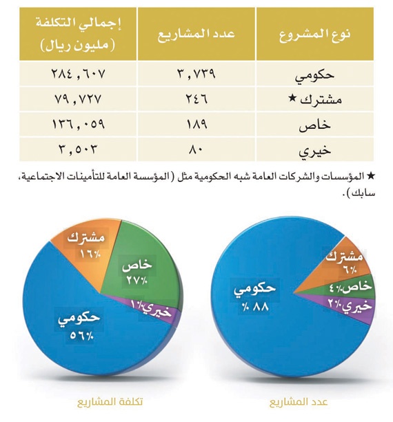 4254 مشروعا بـ 504 مليارات ريال تنفذ في الرياض هذا العام