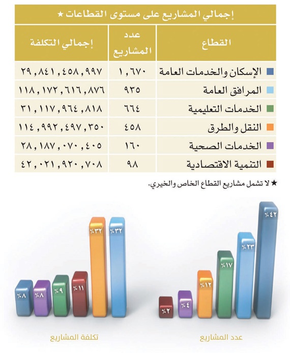 4254 مشروعا بـ 504 مليارات ريال تنفذ في الرياض هذا العام