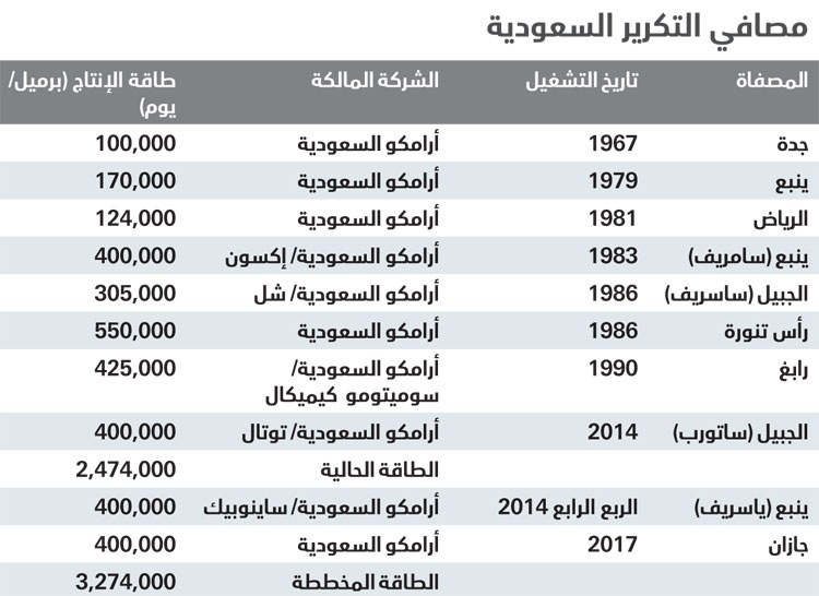 مصافي التكرير المحلية الجديدة ستواجه منافسة عالمية صعبة