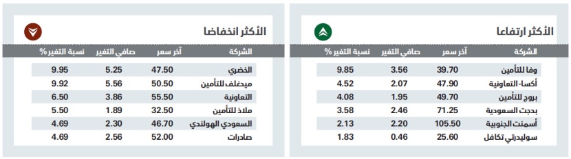 الأسهم السعودية عند أدنى مستوى في 9 أشهر بضغوط «القيادية»