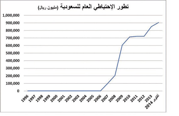 رغم تراجع النفط .. السعودية تضيف 100 مليار إلى احتياطيها العام في شهر