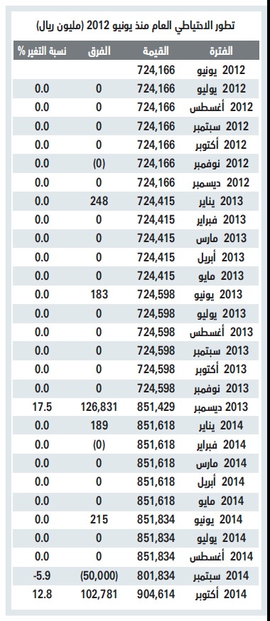 رغم تراجع النفط .. السعودية تضيف 100 مليار إلى احتياطيها العام في شهر