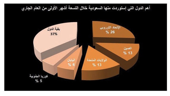 التجار يحرمون المستهلكين 20 مليار ريال مكاسب تراجع أسعار الواردات