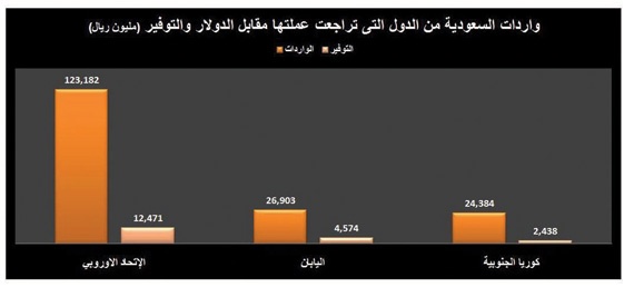 التجار يحرمون المستهلكين 20 مليار ريال مكاسب تراجع أسعار الواردات