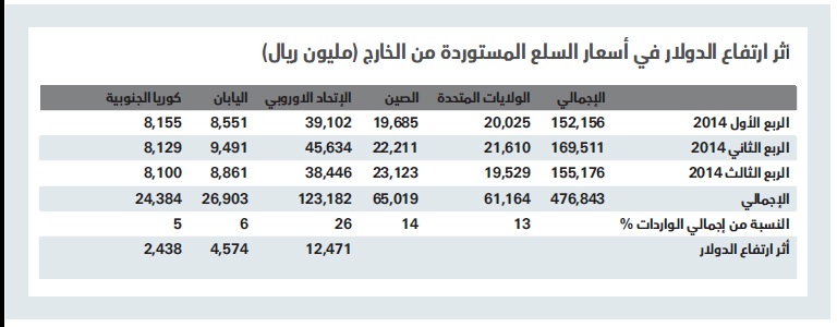 التجار يحرمون المستهلكين 20 مليار ريال مكاسب تراجع أسعار الواردات