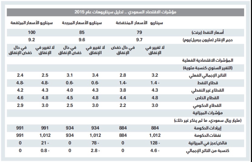 السعودية تحتاج إلى خفض الإنفاق الرأسمالي 20 % لتحقيق ميزانية متعادلة في 2015