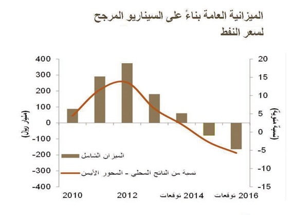 السعودية تحتاج إلى خفض الإنفاق الرأسمالي 20 % لتحقيق ميزانية متعادلة في 2015