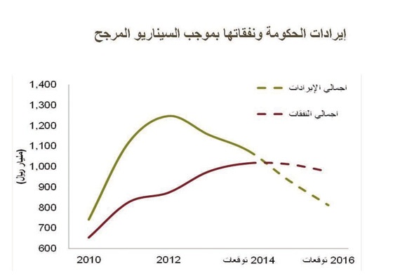 السعودية تحتاج إلى خفض الإنفاق الرأسمالي 20 % لتحقيق ميزانية متعادلة في 2015