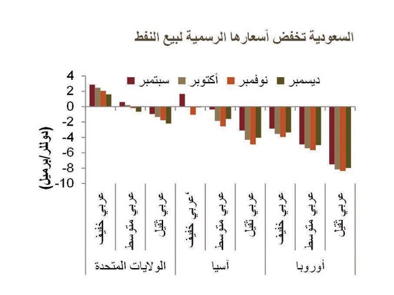 السعودية تحتاج إلى خفض الإنفاق الرأسمالي 20 % لتحقيق ميزانية متعادلة في 2015