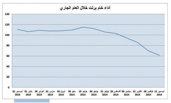 النفط يعصف بعملتي إيران وروسيا .. والريال السعودي في مأمن