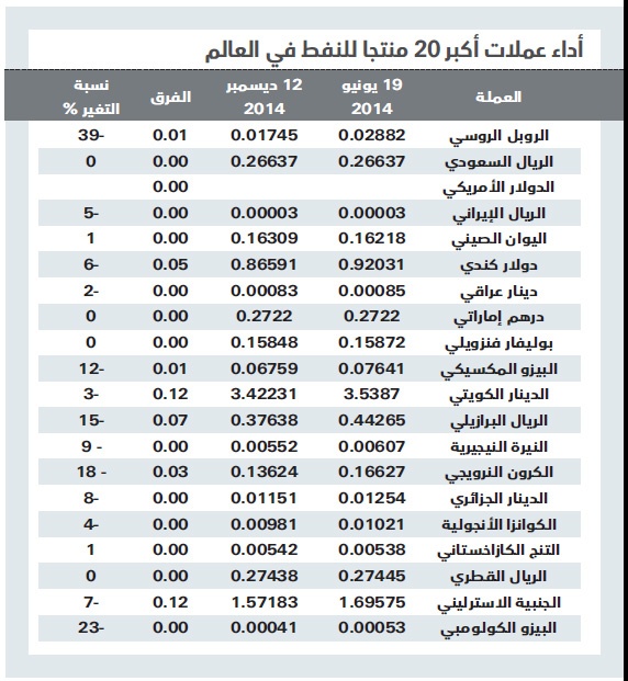 النفط يعصف بعملتي إيران وروسيا .. والريال السعودي في مأمن