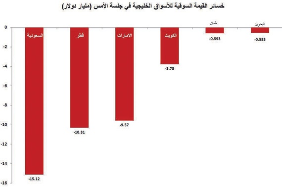 الأسواق الخليجية تواصل النزيف وتفقد
40 مليار دولار في جلسة