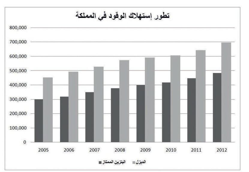 12.4 كيلو متر لكل لتر معدل استهلاك الوقود للمركبات في السعودية في نهاية 2014