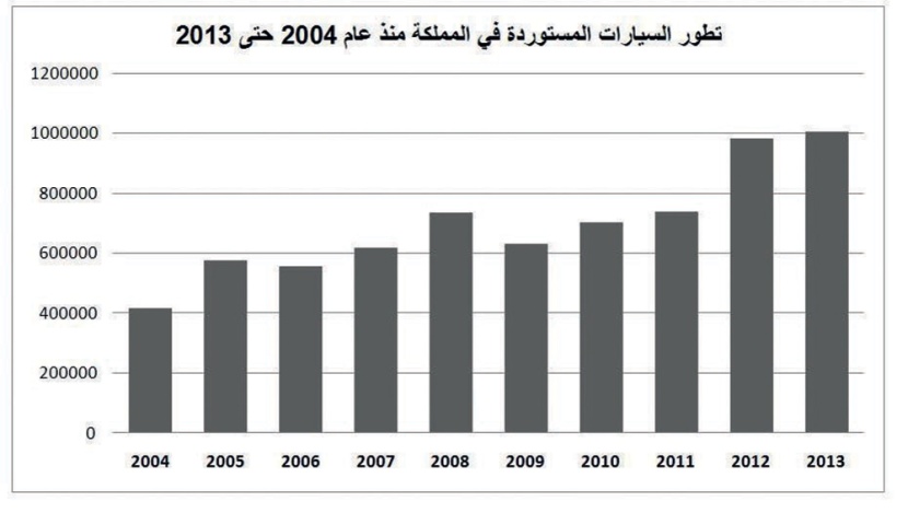 12.4 كيلو متر لكل لتر معدل استهلاك الوقود للمركبات في السعودية في نهاية 2014