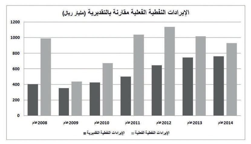 السعودية بنَت موازنة 2015 على 59 دولارا لبرميل النفط