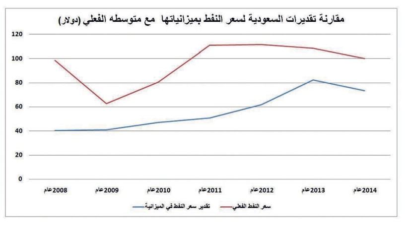 السعودية بنَت موازنة 2015 على 59 دولارا لبرميل النفط