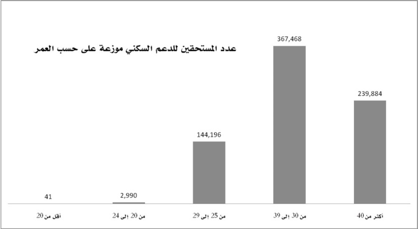 99.6 % من مستفيدات الدعم السكني
أرامل ومطلقات