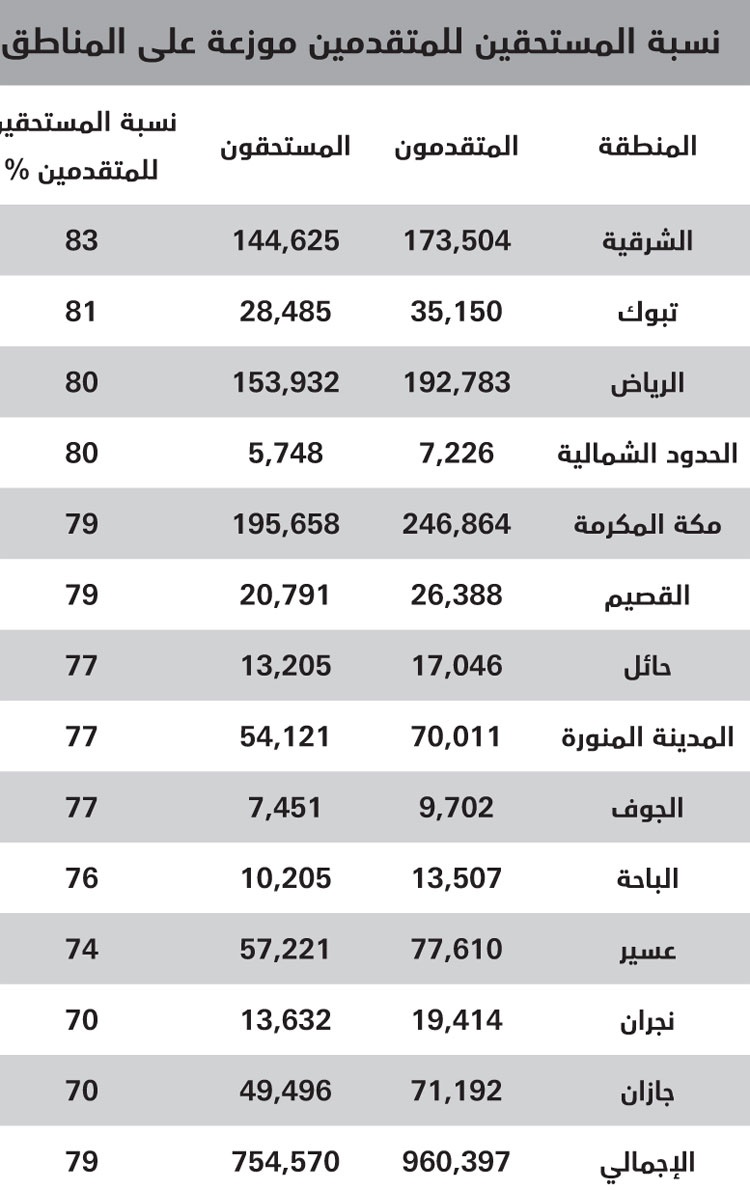 99.6 % من مستفيدات الدعم السكني
أرامل ومطلقات