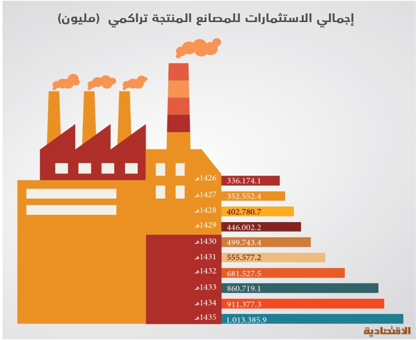 «المصانع المنتجة» تضخ استثمارات تتجاوز تريليون ريال في عصب الاقتصاد السعودي