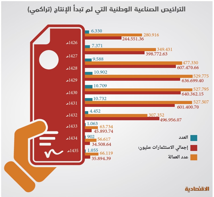 «المصانع المنتجة» تضخ استثمارات تتجاوز تريليون ريال في عصب الاقتصاد السعودي