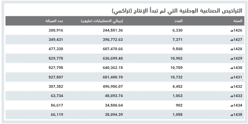 «المصانع المنتجة» تضخ استثمارات تتجاوز تريليون ريال في عصب الاقتصاد السعودي