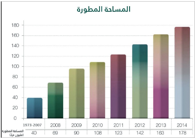 مساحات الأراضي الصناعية المطورة ترتفع في 8 أعوام إلى 178 مليون متر مربع بزيادة 339 %